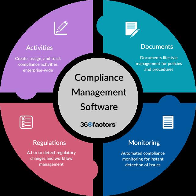 Automated Compliance Workflow Management